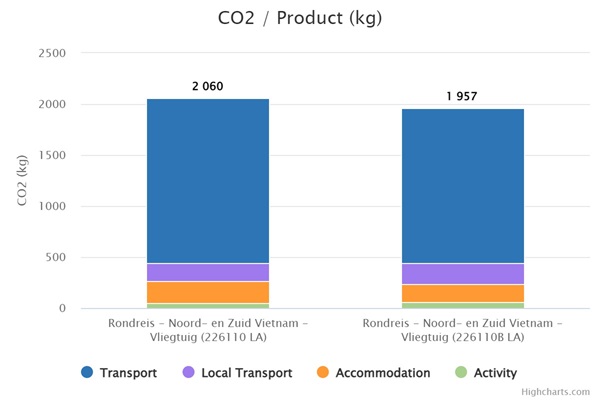 Carmacal Vietnam Noord en Zuid Compleet AenB 226110