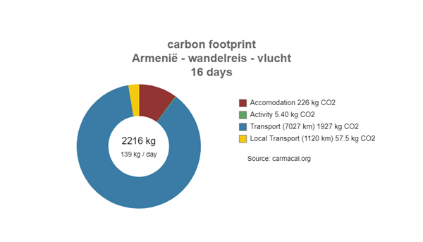 Armenië Carmacal Report 101400R