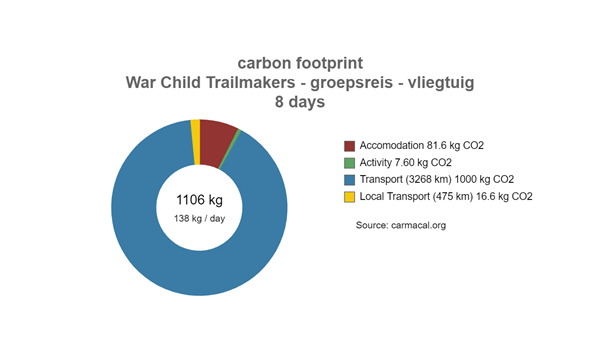 Bosnie-Herzegovina_WarChildTrailmakers_130700R_Carmacal-report