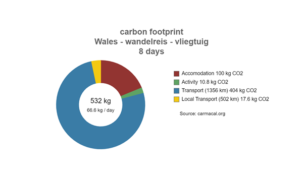 Wales groepsreis 130675R Carmacal-report