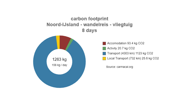 Groepsreis Noord-IJsland wandelen 101525R Carmacal report