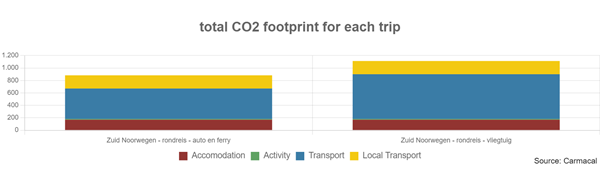 Zuid Noorwegen wandelrondreis 314030LA Carmacal report-comparison