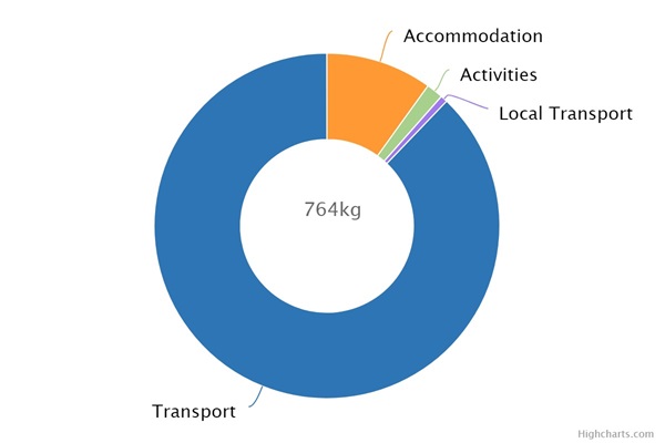 Carmacal Portugal Azoren Sao Miguel groepsreis