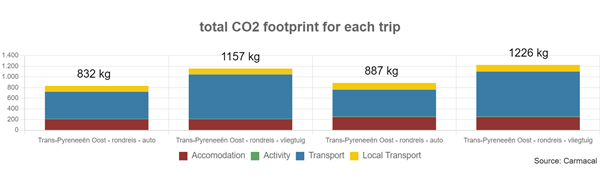 TransPyreneeenOost_rondreis_821136AenBLA_Carmacal-report_comparison